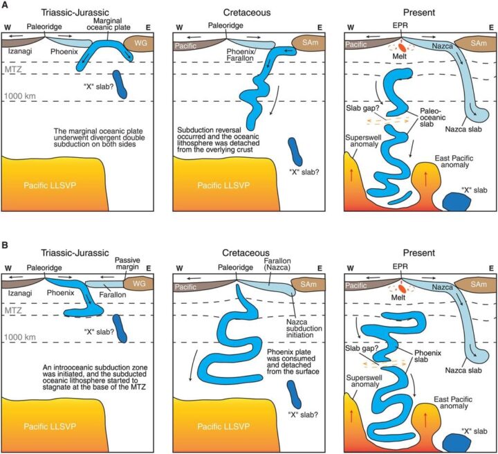 Alguma simulações de como a placa oceânica do Triássico afundou, causando as plumas que influenciam na dorsal pacífica moderna (Imagem: Wang et al./Geophysics)