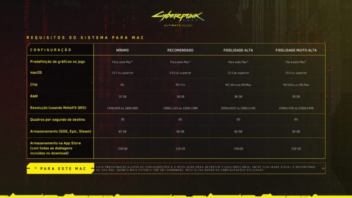 Tabalea de configurações para rodar Cyberpunk 2077 no Mac