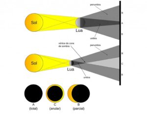 Eclipse solar total da próxima semana será visível no Brasil? 