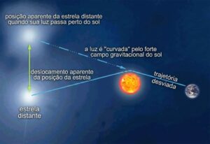 O eclipse solar que ajudou a provar a Teoria da Relatividade de Einstein