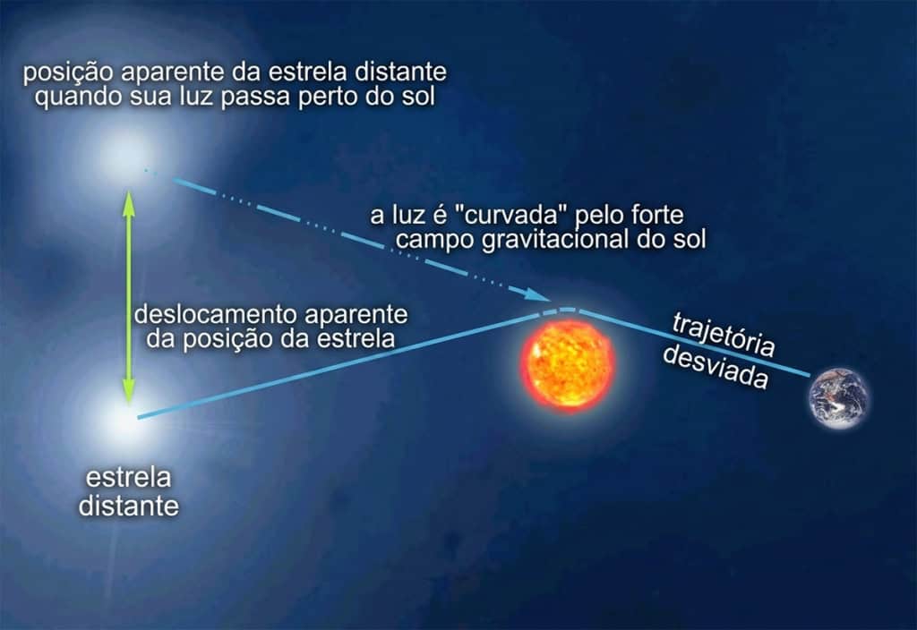 Ilustração da curvatura gravitacional do eclipse