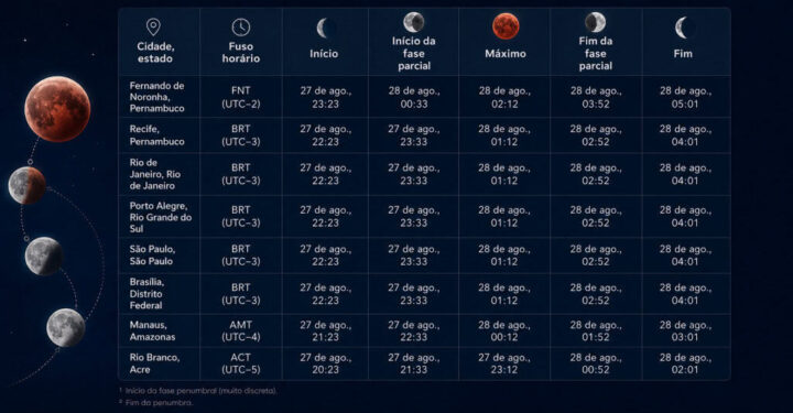 Horários do eclipse parcial da Lua em diferentes cidades brasileiras, com início, máximo e fim das fases penumbral e parcial em cada fuso horário local.
