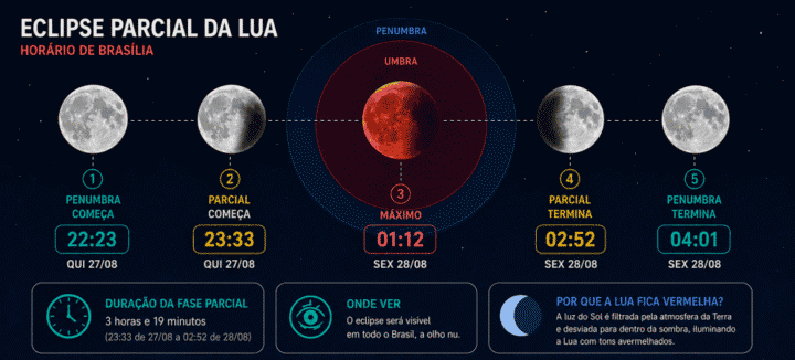 eclipse parcial da lua
