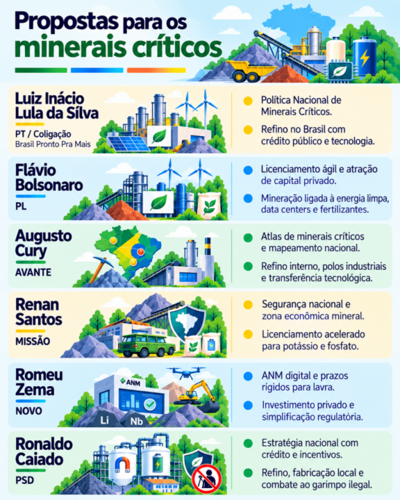 Do subsolo à indústria, veja como os candidatos pretendem transformar os minerais críticos em vantagem estratégica para o Brasil.
