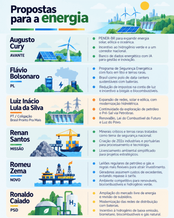 Resumo das propostas dos seis candidatos em relação ao setor energético.